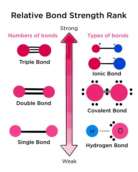 Strength of Double Covalent Bonds